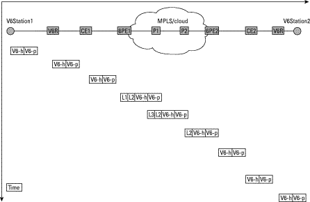 Cisco - Cisco IOS IPv6 Provider Edge Router (6PE) Over MPLS